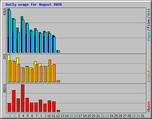 Daily usage for August 2026