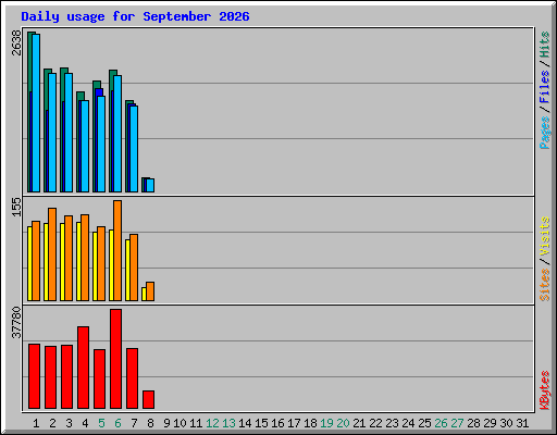 Daily usage for September 2026