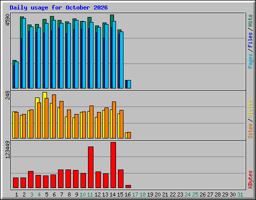 Daily usage for October 2026