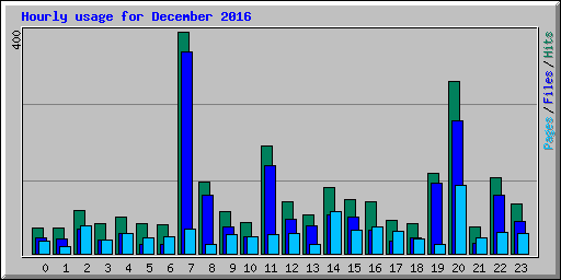 Hourly usage for December 2016