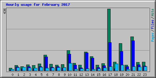 Hourly usage for February 2017