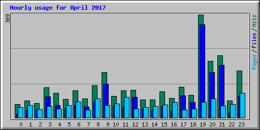 Hourly usage for April 2017