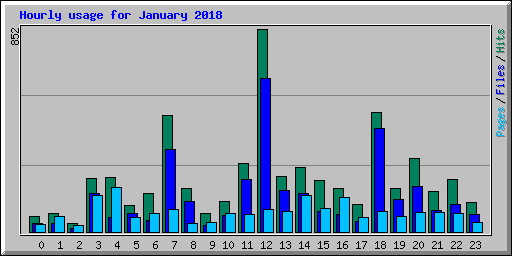 Hourly usage for January 2018