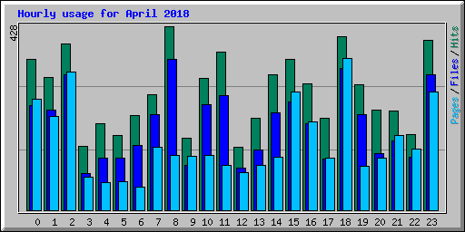 Hourly usage for April 2018