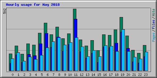 Hourly usage for May 2018