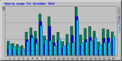 Hourly usage for December 2018