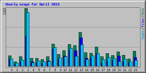 Hourly usage for April 2019