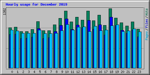 Hourly usage for December 2019