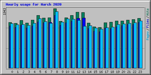 Hourly usage for March 2020