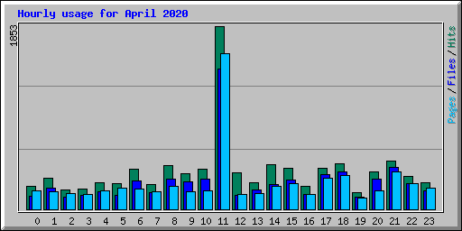 Hourly usage for April 2020