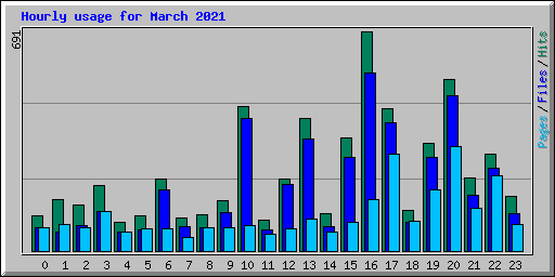 Hourly usage for March 2021