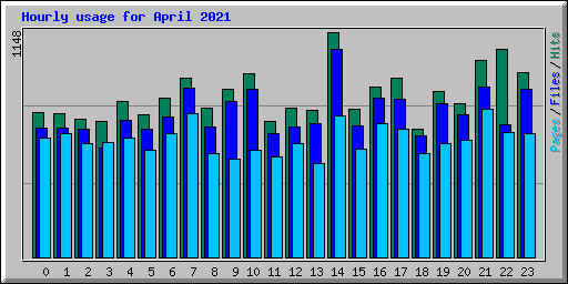 Hourly usage for April 2021