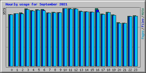 Hourly usage for September 2021