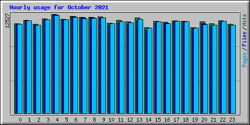 Hourly usage for October 2021