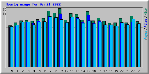 Hourly usage for April 2022