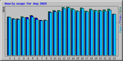 Hourly usage for May 2022