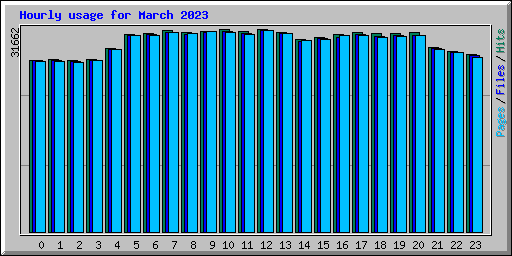 Hourly usage for March 2023