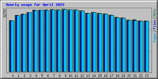 Hourly usage for April 2023