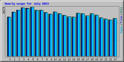 Hourly usage for July 2023