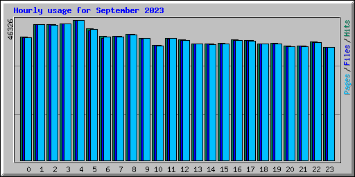 Hourly usage for September 2023