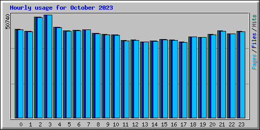 Hourly usage for October 2023