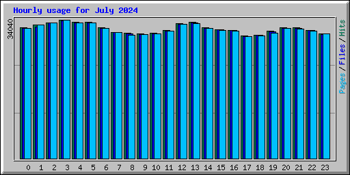 Hourly usage for July 2024