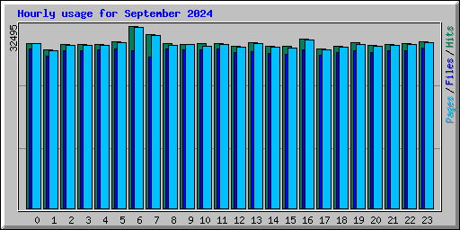 Hourly usage for September 2024