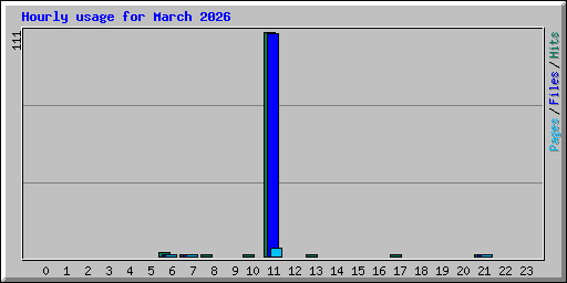 Hourly usage for March 2026