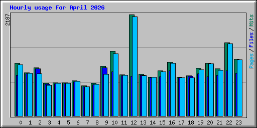 Hourly usage for April 2026