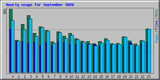Hourly usage for September 2026