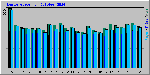 Hourly usage for October 2026